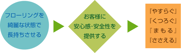 フローリングを綺麗な状態で長持ちさせる→お客様に安心感・安全性を提供する→「やすらぐ」「くつろぐ」「まもる」「ささえる」