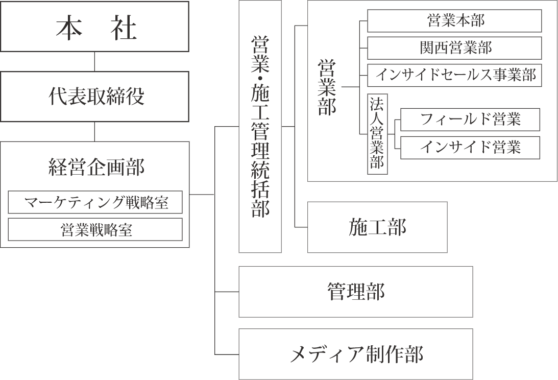 組織図